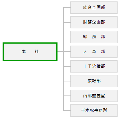 組織図