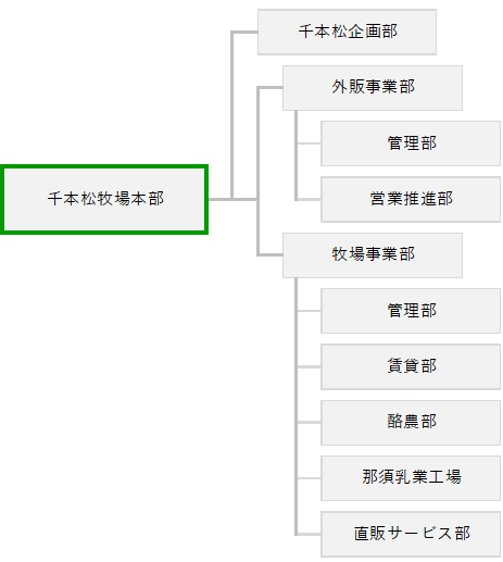 組織図