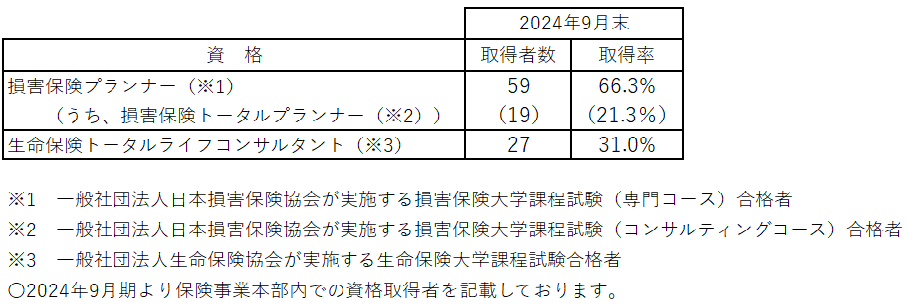 資格取得者数