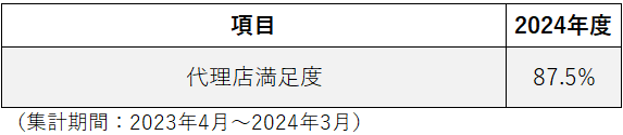 代理店満足度
